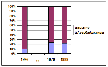 Рис. 2. Соотношение армянского и азербайджанского населения в НКАО в советский период.